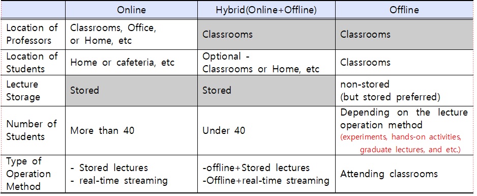 table of lecture type